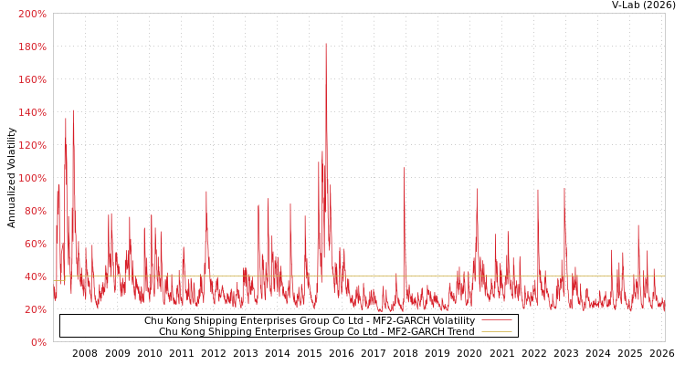 graph of Chu Kong Shipping Enterprises Group Co Ltd MF2-GARCH
