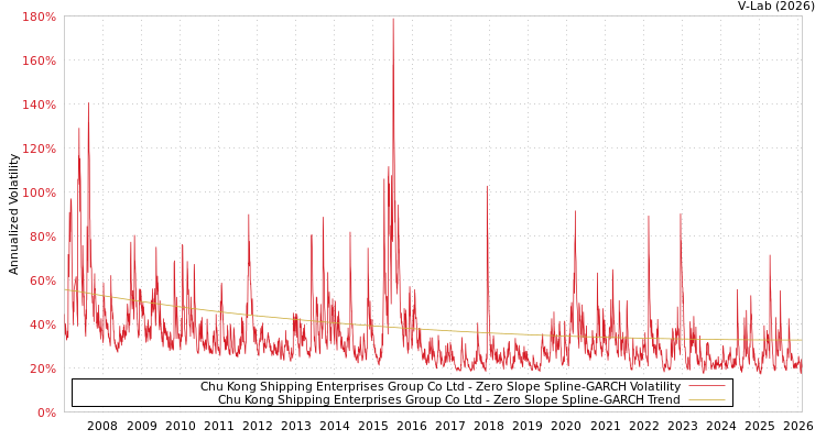 graph of Chu Kong Shipping Enterprises Group Co Ltd S0GARCH