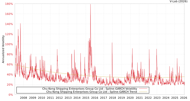 graph of Chu Kong Shipping Enterprises Group Co Ltd SGARCH