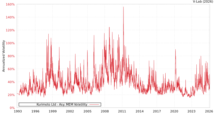 graph of Kurimoto Ltd AMEM