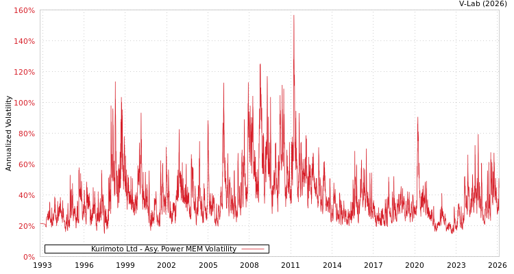 graph of Kurimoto Ltd APMEM