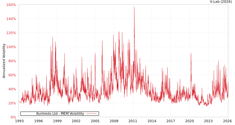 graph of Kurimoto Ltd MEM
