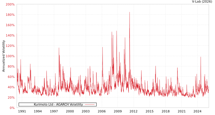 graph of Kurimoto Ltd AGARCH