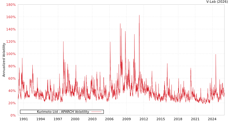graph of Kurimoto Ltd APARCH