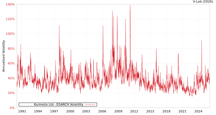 graph of Kurimoto Ltd EGARCH