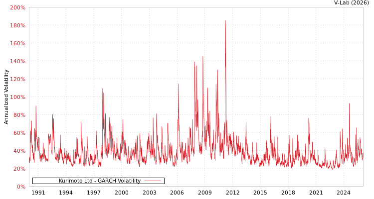 graph of Kurimoto Ltd GARCH