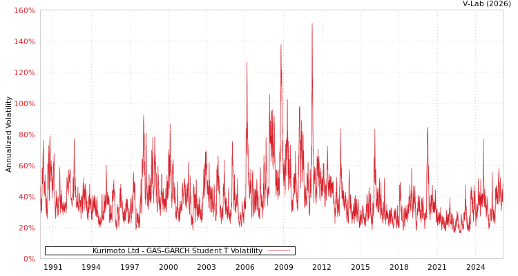 graph of Kurimoto Ltd GAS-GARCH-T