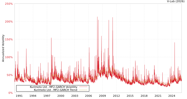 graph of Kurimoto Ltd MF2-GARCH