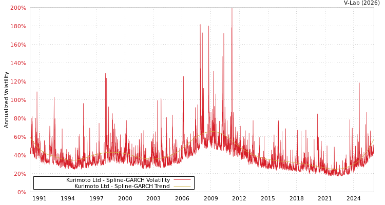 graph of Kurimoto Ltd SGARCH