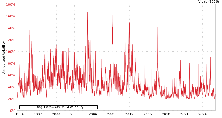 graph of Kogi Corp AMEM