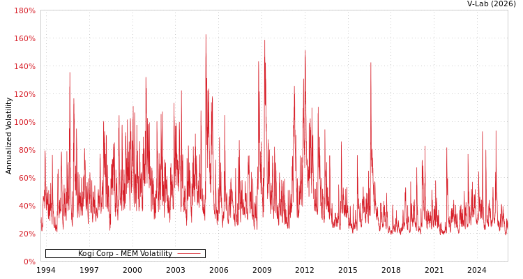 graph of Kogi Corp MEM