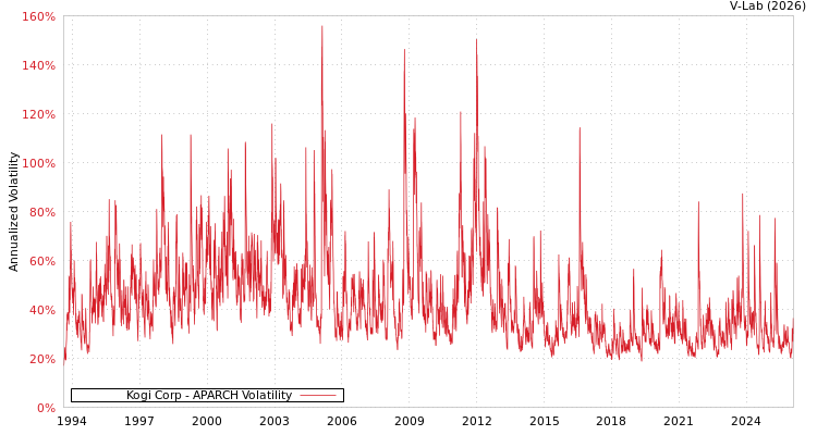 graph of Kogi Corp APARCH