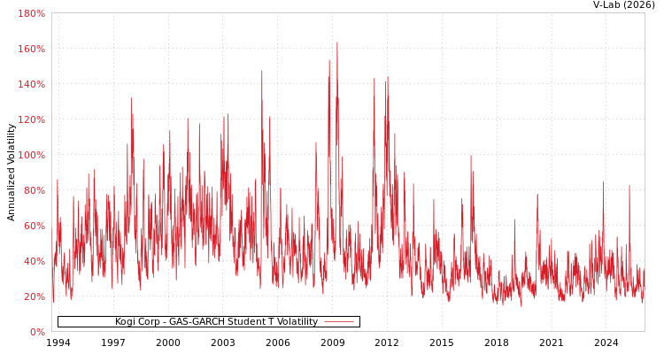 graph of Kogi Corp GAS-GARCH-T