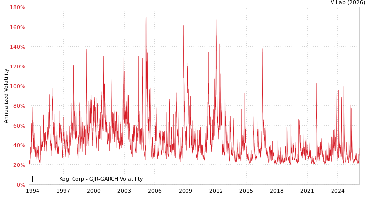 graph of Kogi Corp GJR-GARCH