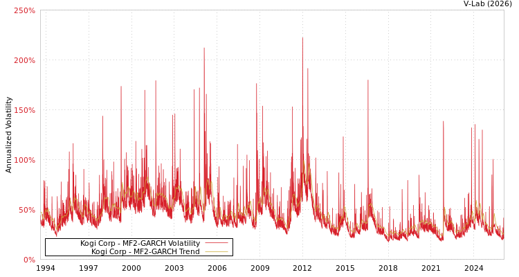 graph of Kogi Corp MF2-GARCH