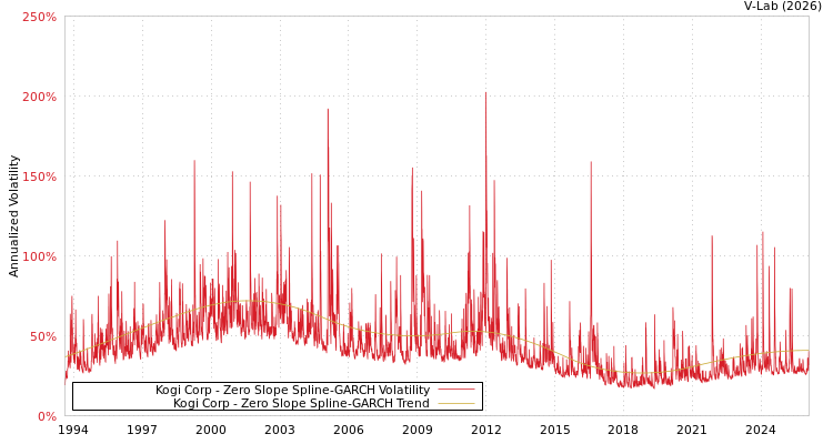graph of Kogi Corp S0GARCH