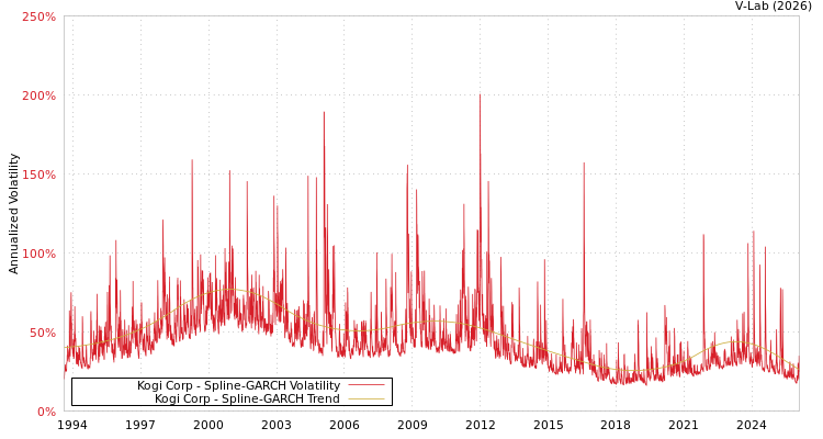 graph of Kogi Corp SGARCH