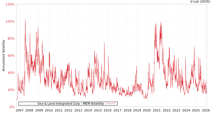 graph of Sea & Land Integrated Corp MEM
