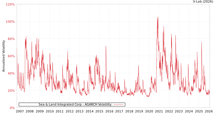 graph of Sea & Land Integrated Corp AGARCH