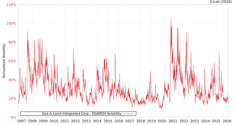 graph of Sea & Land Integrated Corp EGARCH