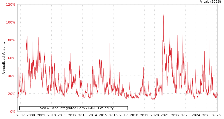 graph of Sea & Land Integrated Corp GARCH