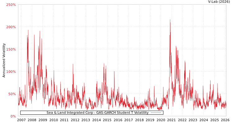 graph of Sea & Land Integrated Corp GAS-GARCH-T
