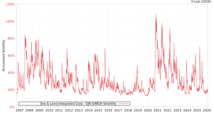 graph of Sea & Land Integrated Corp GJR-GARCH