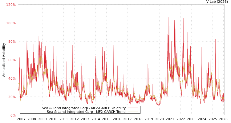 graph of Sea & Land Integrated Corp MF2-GARCH