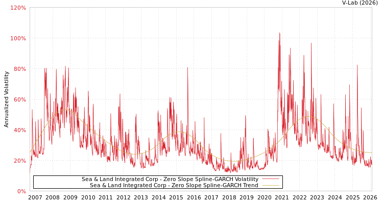 graph of Sea & Land Integrated Corp S0GARCH