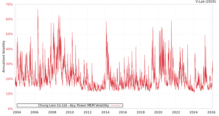 graph of Chung Lien Co Ltd APMEM