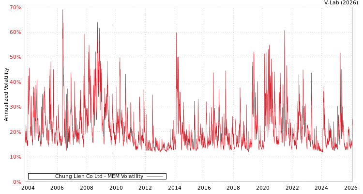 graph of Chung Lien Co Ltd MEM