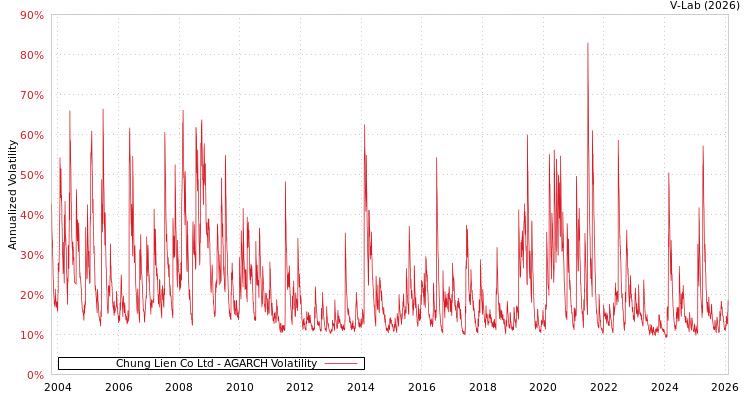 graph of Chung Lien Co Ltd AGARCH