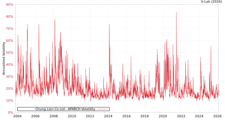 graph of Chung Lien Co Ltd APARCH