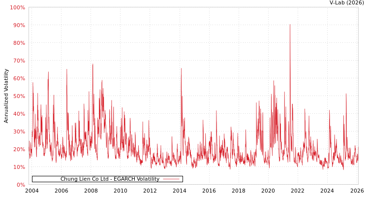 graph of Chung Lien Co Ltd EGARCH