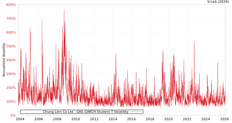 graph of Chung Lien Co Ltd GAS-GARCH-T