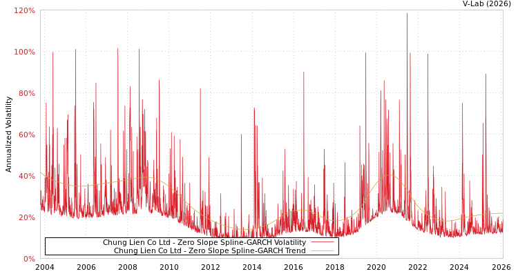 graph of Chung Lien Co Ltd S0GARCH