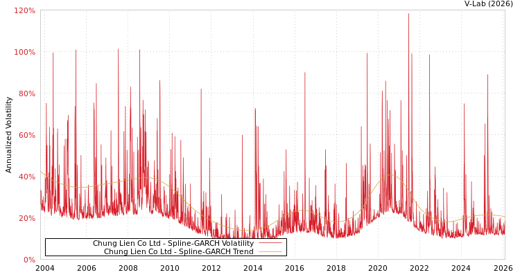 graph of Chung Lien Co Ltd SGARCH