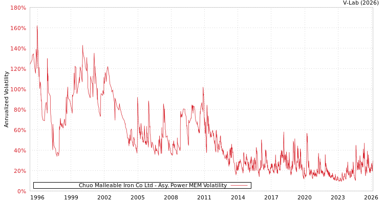 graph of Chuo Malleable Iron Co Ltd APMEM