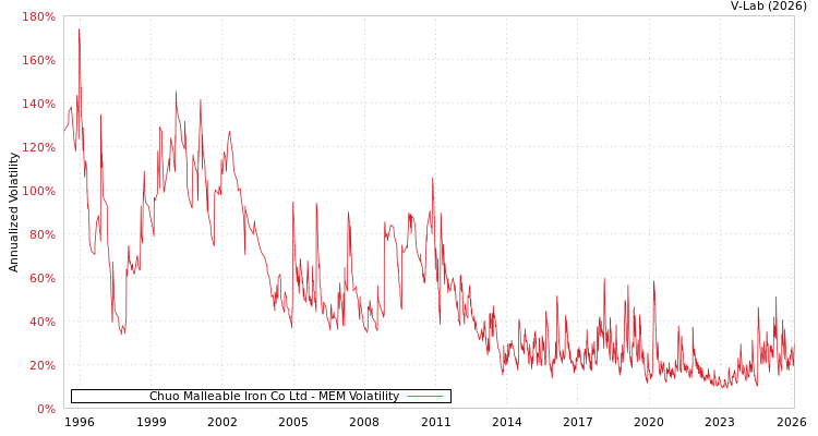 graph of Chuo Malleable Iron Co Ltd MEM