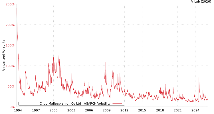 graph of Chuo Malleable Iron Co Ltd AGARCH