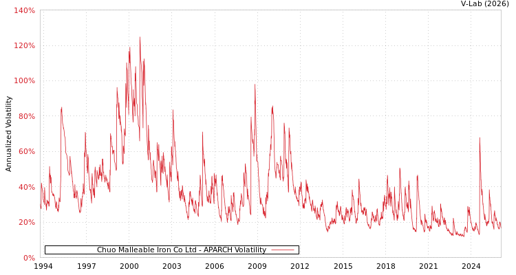 graph of Chuo Malleable Iron Co Ltd APARCH