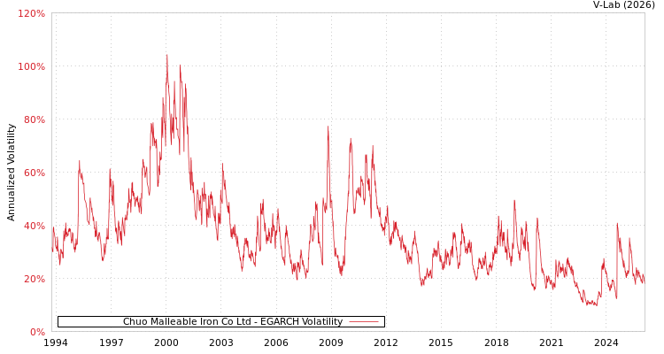 graph of Chuo Malleable Iron Co Ltd EGARCH