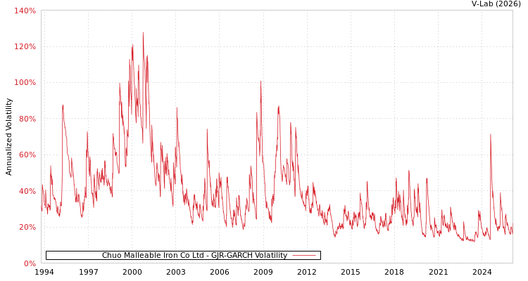 graph of Chuo Malleable Iron Co Ltd GJR-GARCH