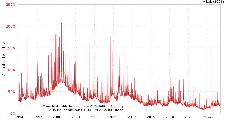 graph of Chuo Malleable Iron Co Ltd MF2-GARCH