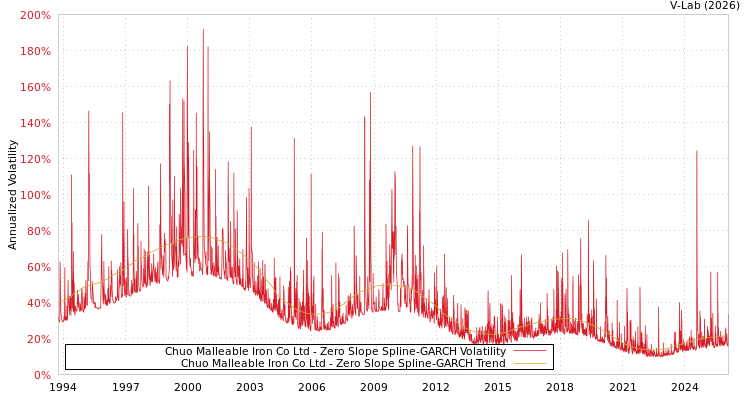 graph of Chuo Malleable Iron Co Ltd S0GARCH