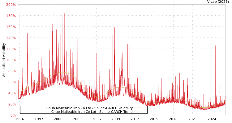 graph of Chuo Malleable Iron Co Ltd SGARCH
