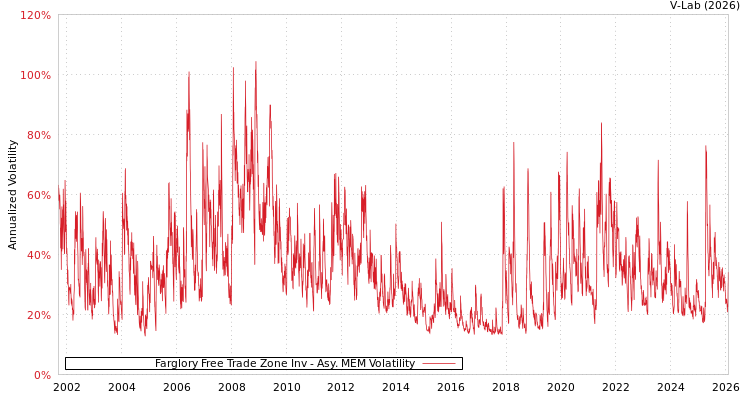 graph of Farglory Free Trade Zone Inv AMEM