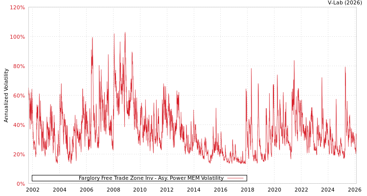 graph of Farglory Free Trade Zone Inv APMEM