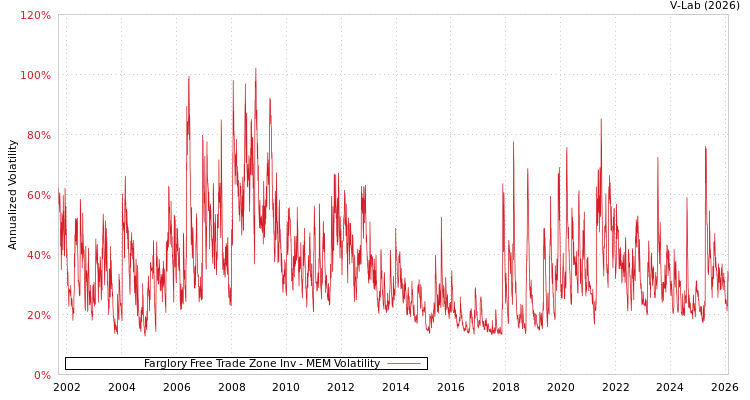 graph of Farglory Free Trade Zone Inv MEM