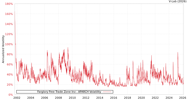 graph of Farglory Free Trade Zone Inv APARCH